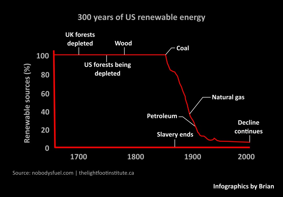 History of renewable energy chart