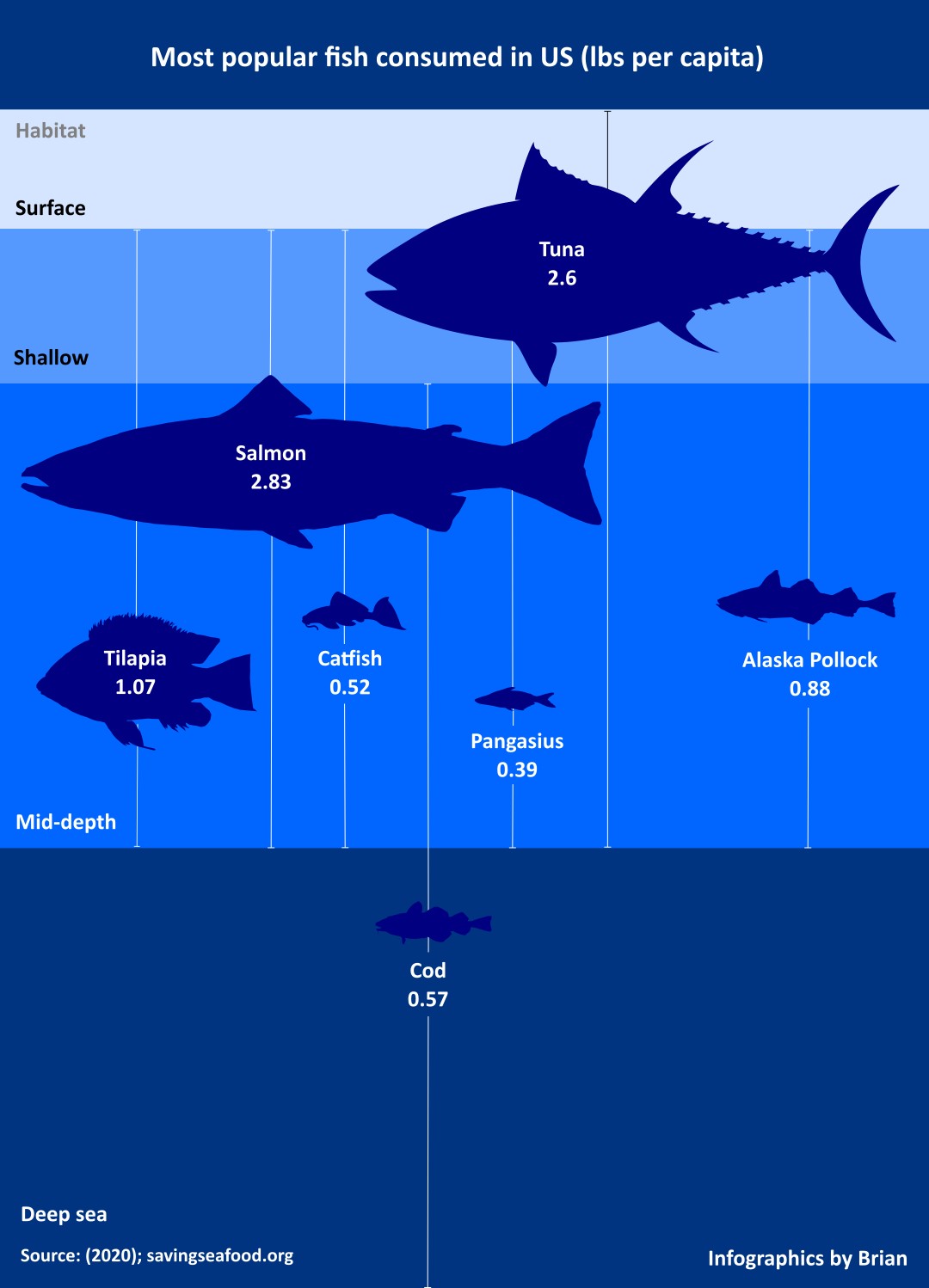 Most popular fish in US chart