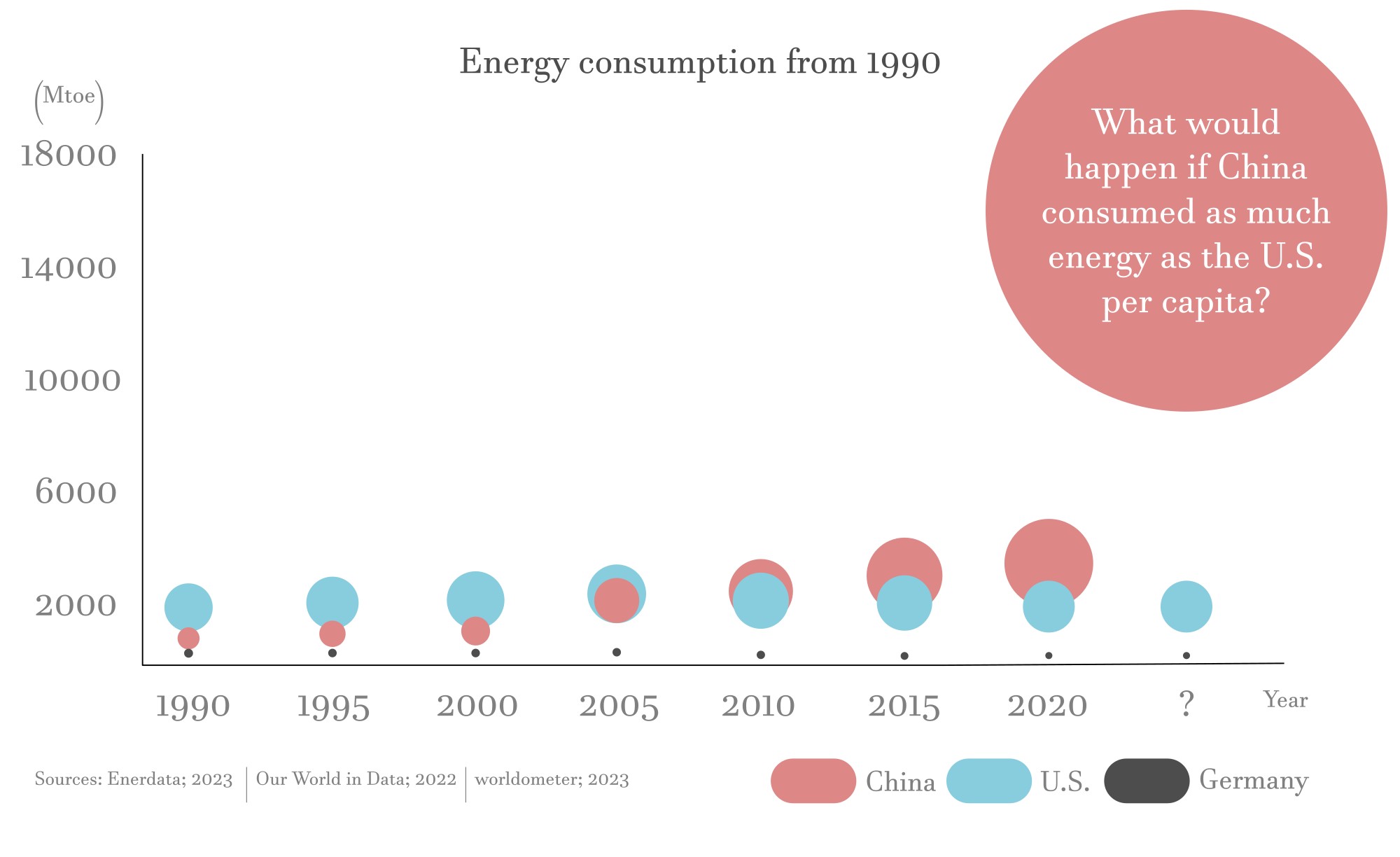 Energy use from 1990 chart