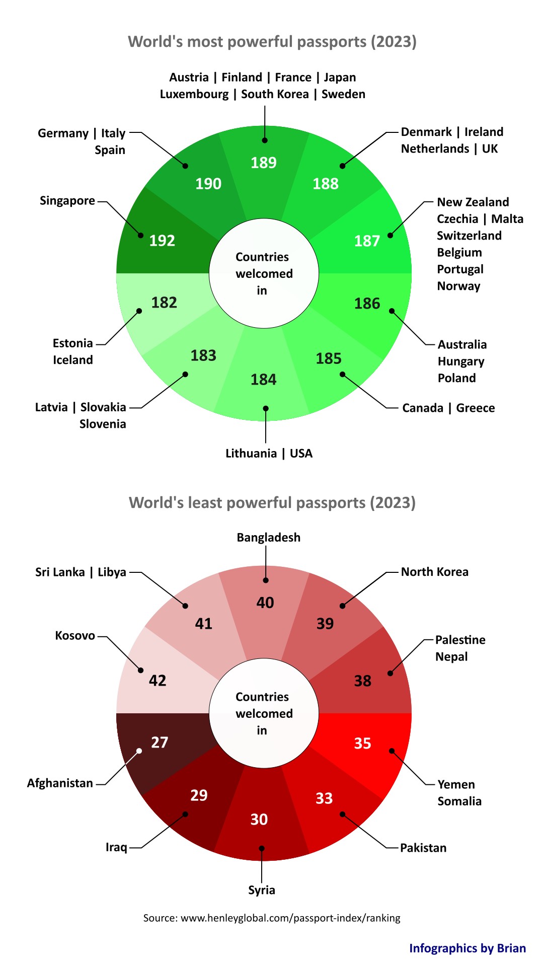 Most and lease powerful passports chart