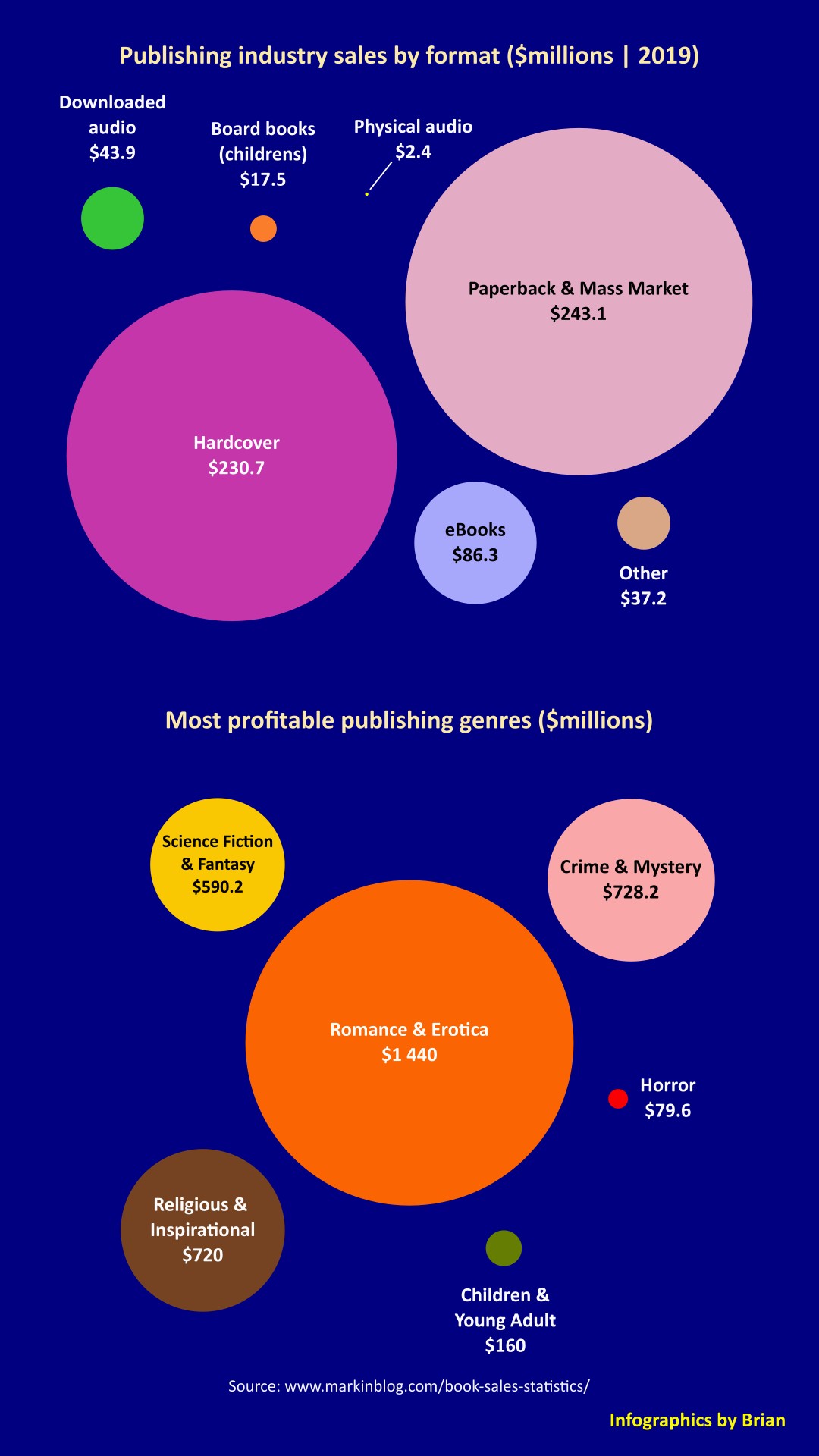 Profitibility of publishing genres chart
