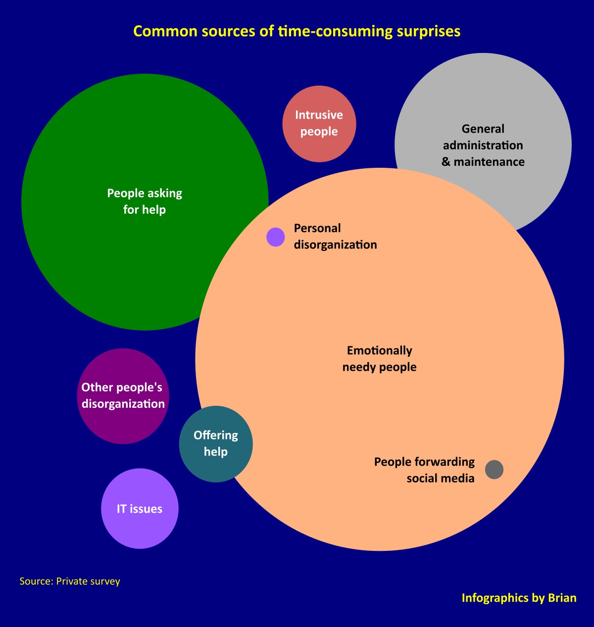 Common time-consuming causes chart